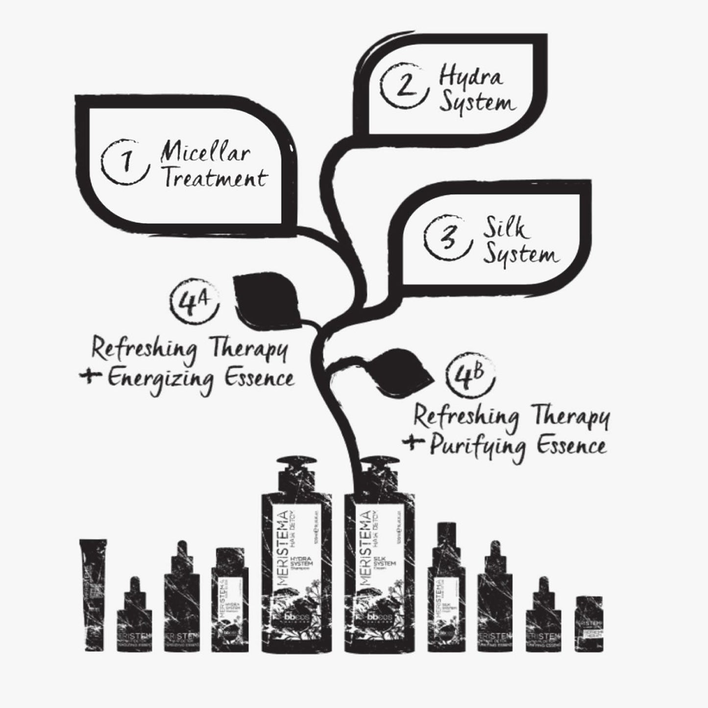 Meristema Micellar Treatment, Bitki Kök Hücreli Arındırıcı Saç Derisi Detoksu 6'lı Paket